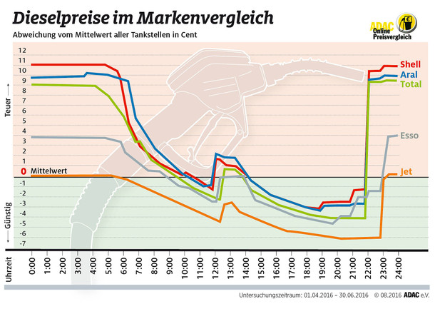 Bilderstrecke Zu Adac Tankstellenvergleich Shell Und Aral Am