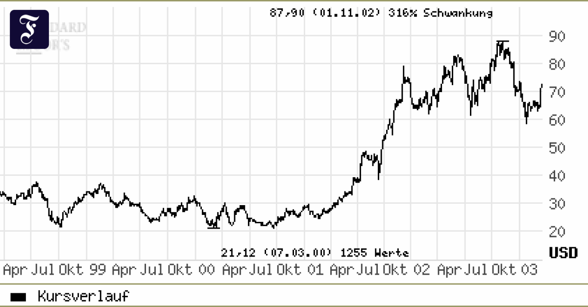 s-p-aktie-der-woche-autozone-aktie-auf-der-berholspur