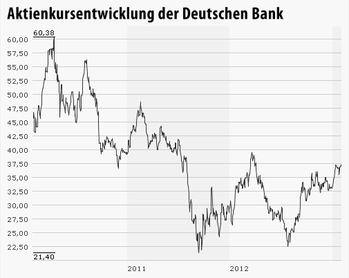 Bildergalerie Aktien Des Tages Deutsche Bank Halt Sich Trotz