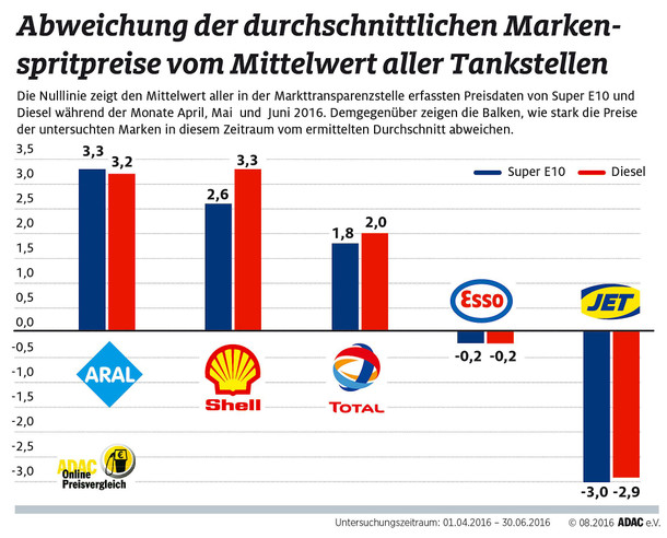 Bilderstrecke Zu Adac Tankstellenvergleich Shell Und Aral Am