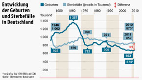 Statistisches Bundesamt: Mehr Geburten - aber auch mehr Todesfälle ...
