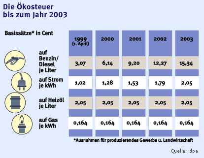 Bild zu: Koalitionsgespräche: Ökosteuer spaltet Grüne - Bild 1 von 1 - FAZ
