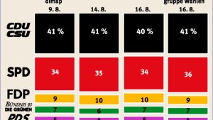 Schwarz-Gelb liegt weiter vorn