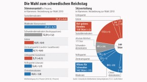 Nach der Wahl in Schweden: Der Anfang einer langen Reise - Europa - FAZ