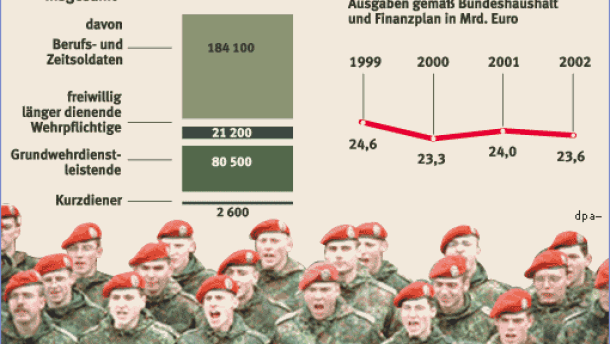 Stichwort: Dreimal eingeführt, zweimal abgeschafft: Die Wehrpflicht - Politik - FAZ