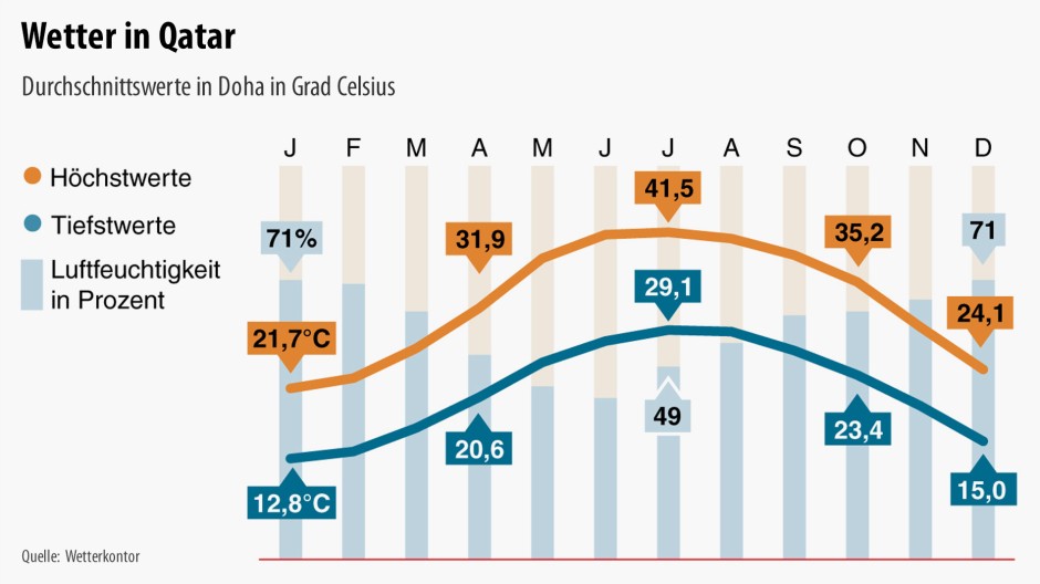 Tendenz Wetter Weihnachten 2022 Bilderstrecke zu FußballWM in Qatar Weltmeisterschaft vor