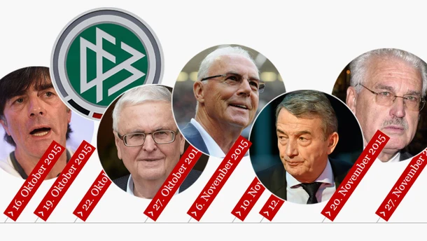 Was bisher geschah Die Chronologie der WM2006Affäre Fußball FAZ