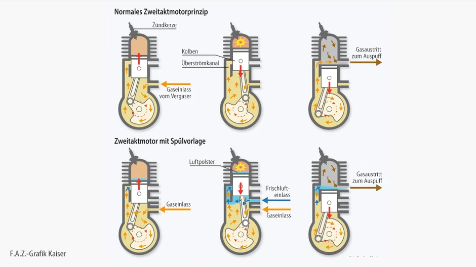 Bild zu: Abgase: Lasst uns mal den Auslass spülen - Bild 1 von 1 - FAZ