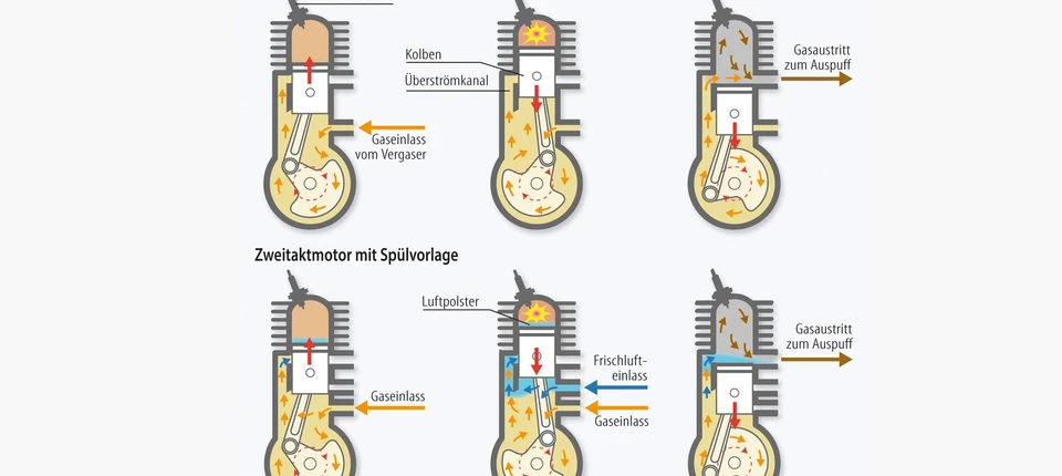 2 Takt Motor Geht Aus Beim Gas Geben Abgase: Lasst uns mal den Auslass spülen