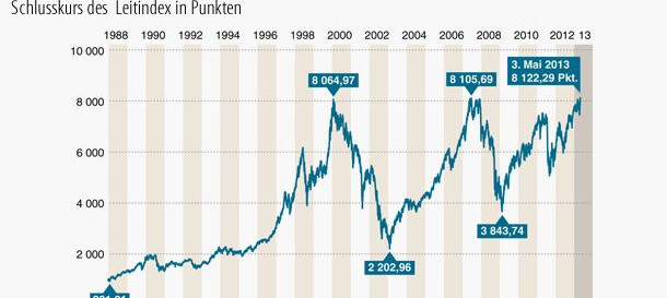 Borse Dax Schliesst Auf Rekordhoch Aktien Faz
