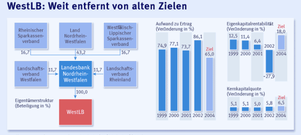 Banken Bei Der Westlb Rollen Kopfe Wirtschaft Faz