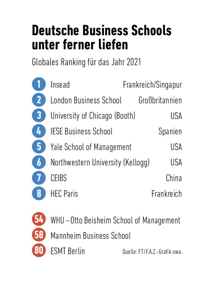 Die „FT“-Rangliste der besten MBA-Schulen der Welt