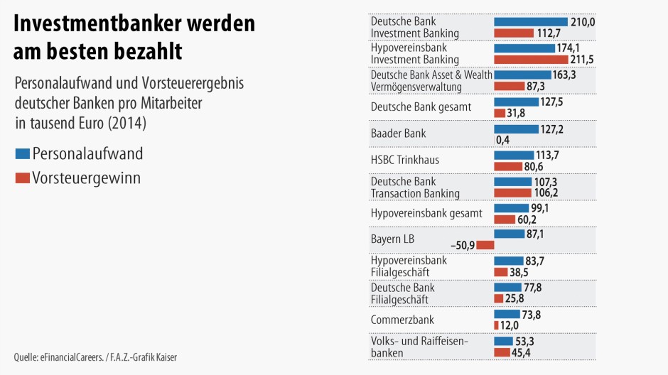 Bilderstrecke zu: Gehälter: Viele Banker sind ihr Geld nicht wert - Bild 2 von 2 - FAZ