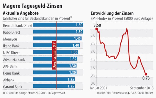 Bilderstrecke Zu Geldanlage Tagesgeldzinsen Auf Rekordtief