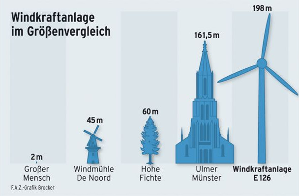 Bilderstrecke zu Windräder in Deutschland Durchs Land der Riesen