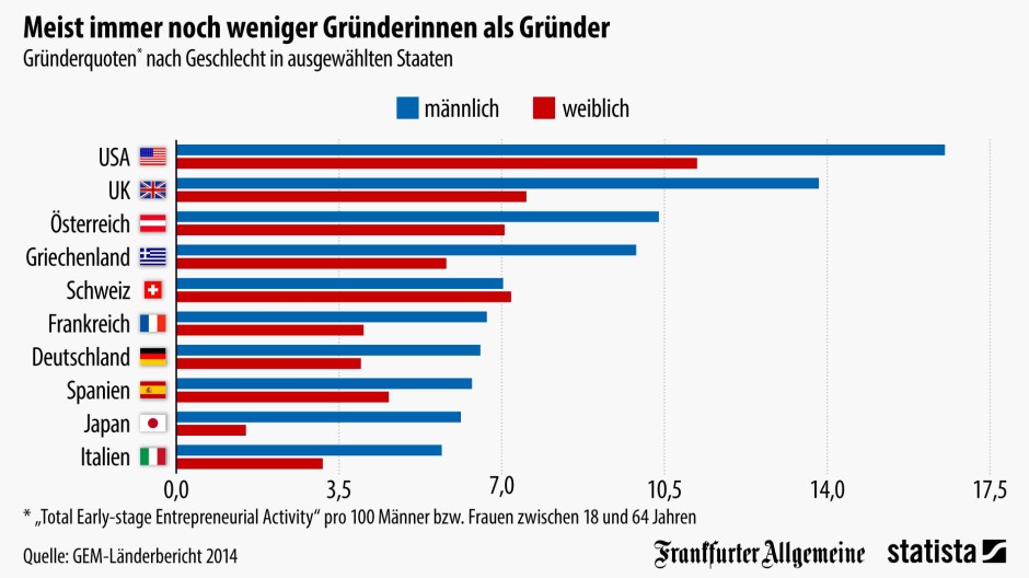 Grafik des Tages: Unternehmensgründung ist Männersache - fast überall
