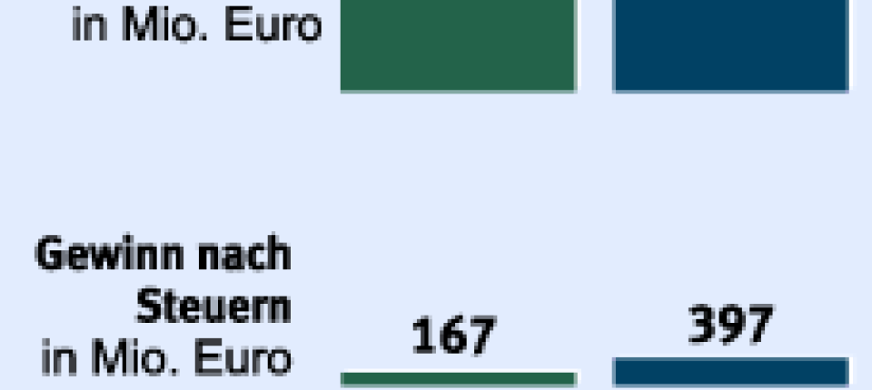 Banken Deutsche Bank Enttauscht Wirtschaft Faz