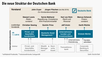 Umstrukturierung Der Deutschen Bank