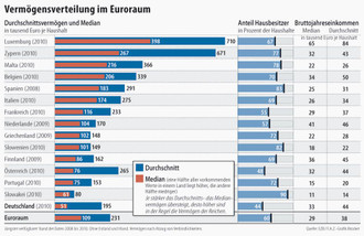 Vermögensverteilung im Euroraum