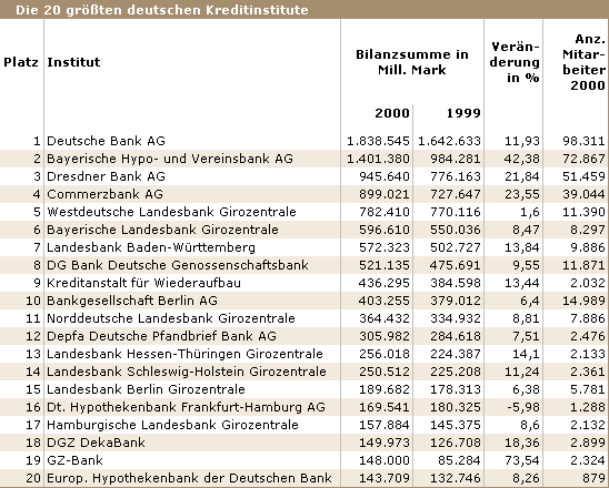 Bild Zu Banken Die 20 Fuhrenden Deutschen Banken Bild 1 Von 1