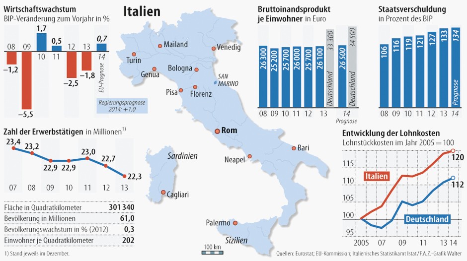 Italien: Gebt uns ein normales Land! - Politik - FAZ