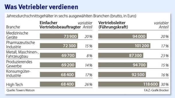 Vergütung im Vertrieb: Provision auf dem Prüfstand - Recht und Gehalt - FAZ