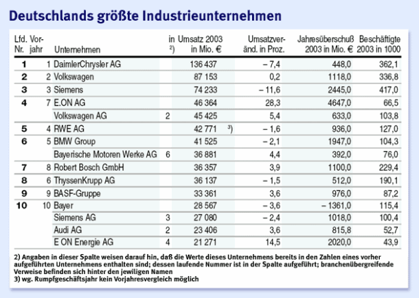 Bild zu: FAZ.NET-Spezial: Die 100 größten Unternehmen - Bild 1 von 1 - FAZ