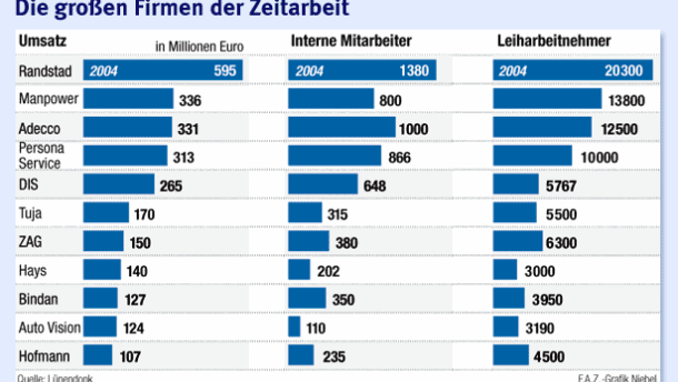 Zeitarbeit: Zeitarbeitsunternehmen Tuja vor dem Verkauf - Finanzen - FAZ