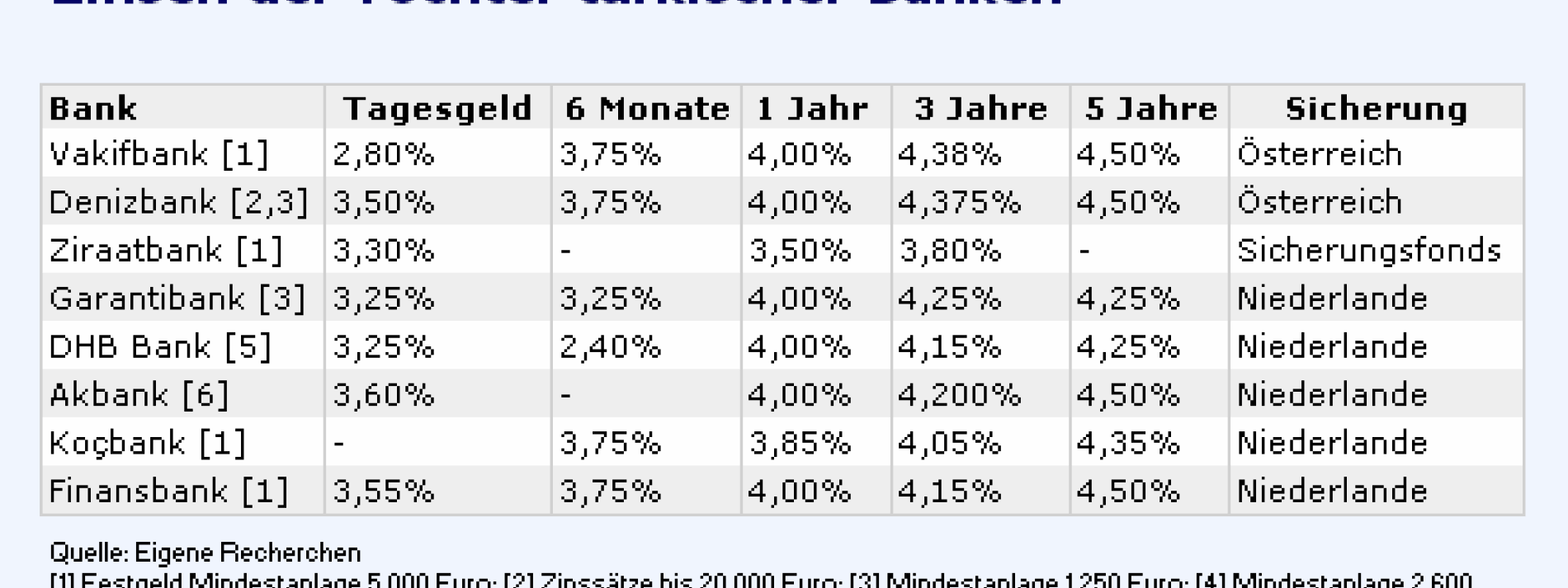 Zinsanlagen Turkische Tagesgeldkonten Werden Interessanter