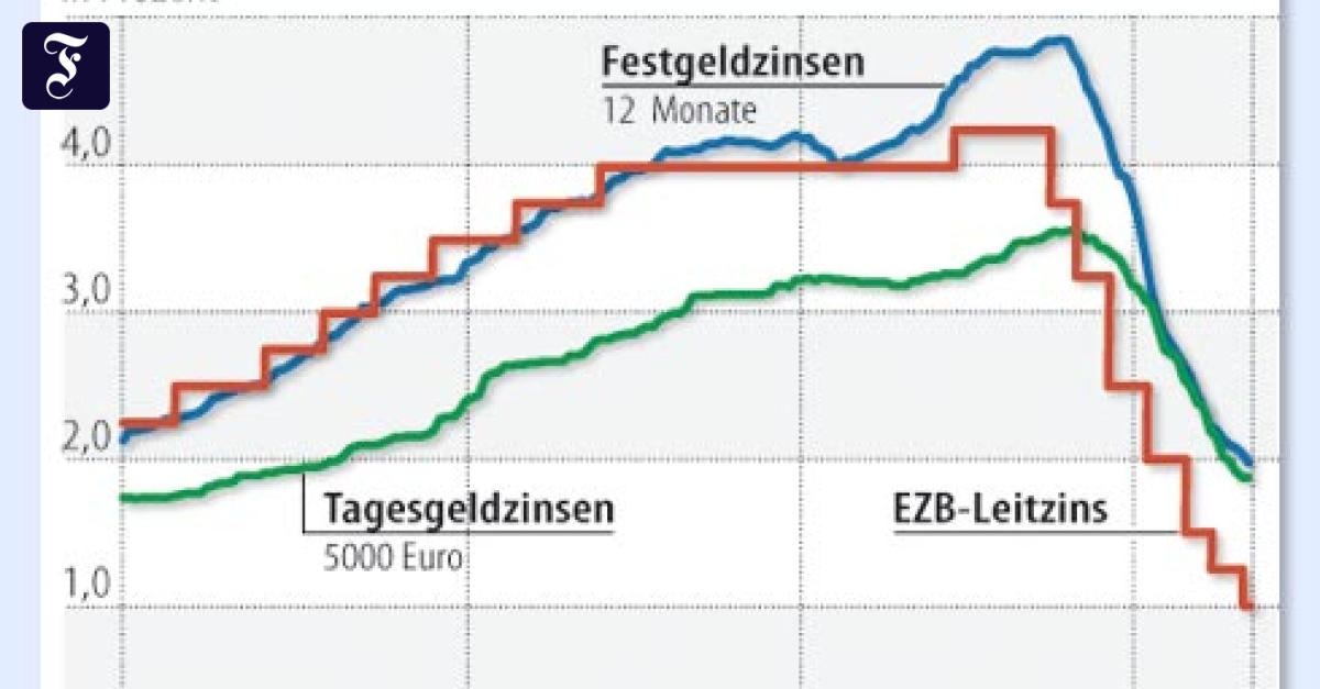 Zinsen Bankkunden haben das Nachsehen Anleihen & Zinsen FAZ
