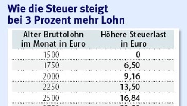 „Kalte Progression“: Steuerprogression untergräbt Inflationsausgleich ...