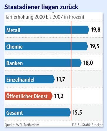 Bild Zu Offentlicher Dienst Staatsdiener Gehen Streikbereit In