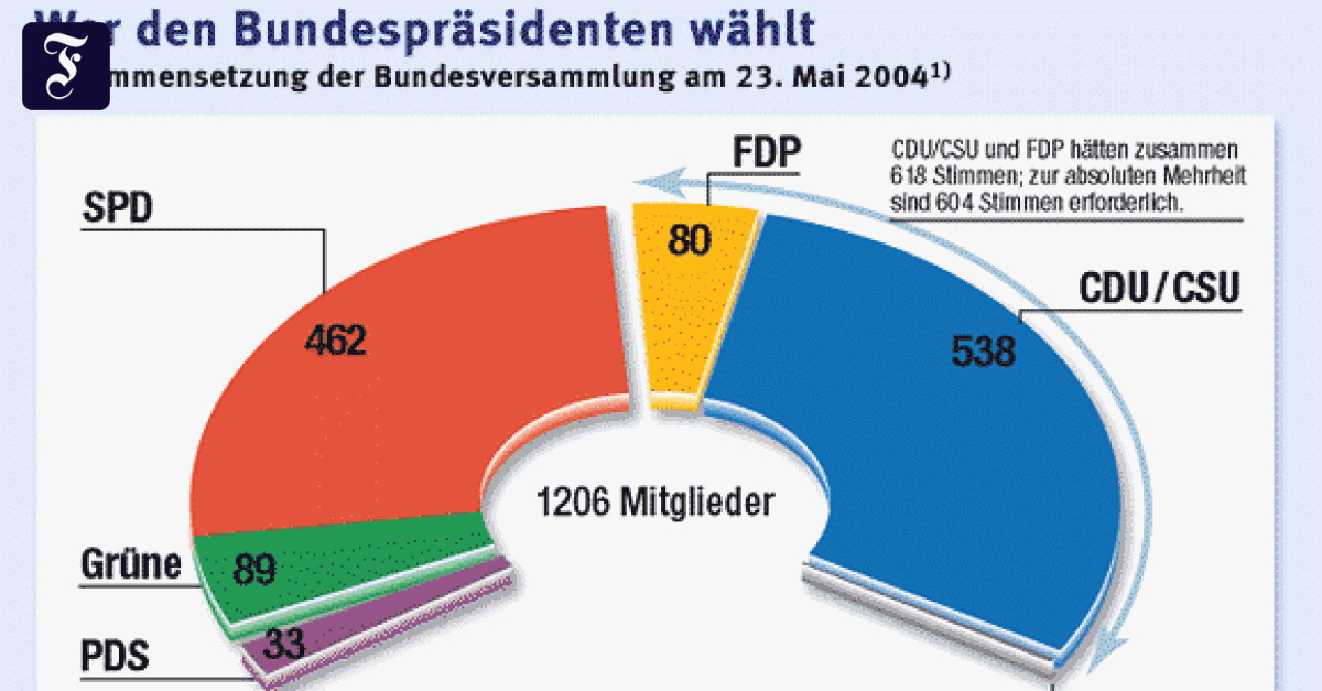 Bundespräsidentenwahl Die Bundesversammlung Politik FAZ