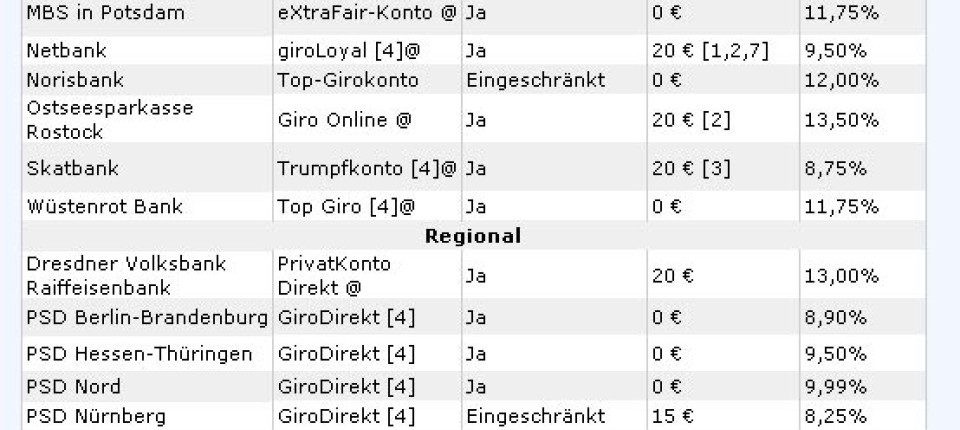 Girokonto Mit Gratiskonten Sparen Anleihen Zinsen Faz