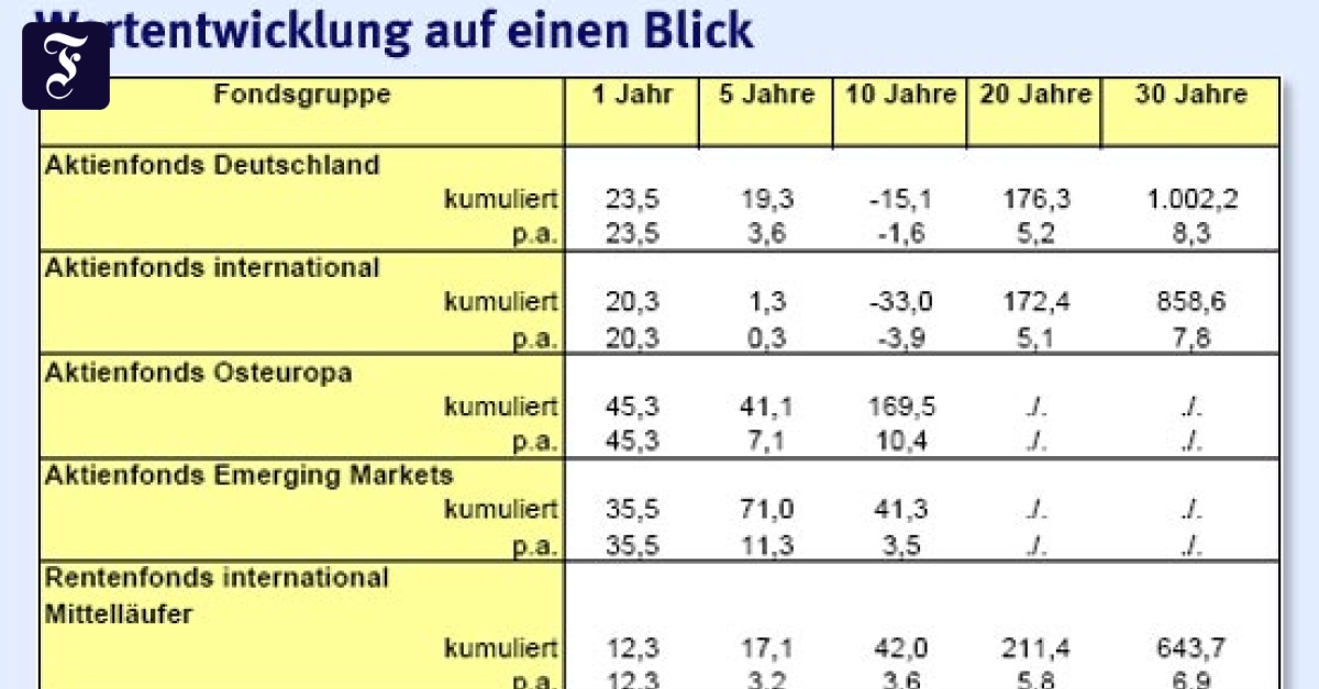 Fonds-Performance: Bilanz vieler Aktienfonds auf Sicht von 10 Jahren weiter dürftig - Fonds ...