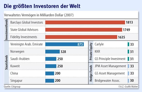 Bilderstrecke zu: Staatsfonds: Die neue Macht auf den Finanzmärkten ...