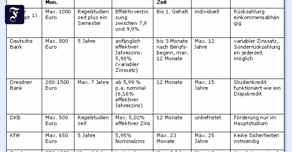 Seite 2 Studienfinanzierung Mit Kredit Zu Karriere Und Kunden