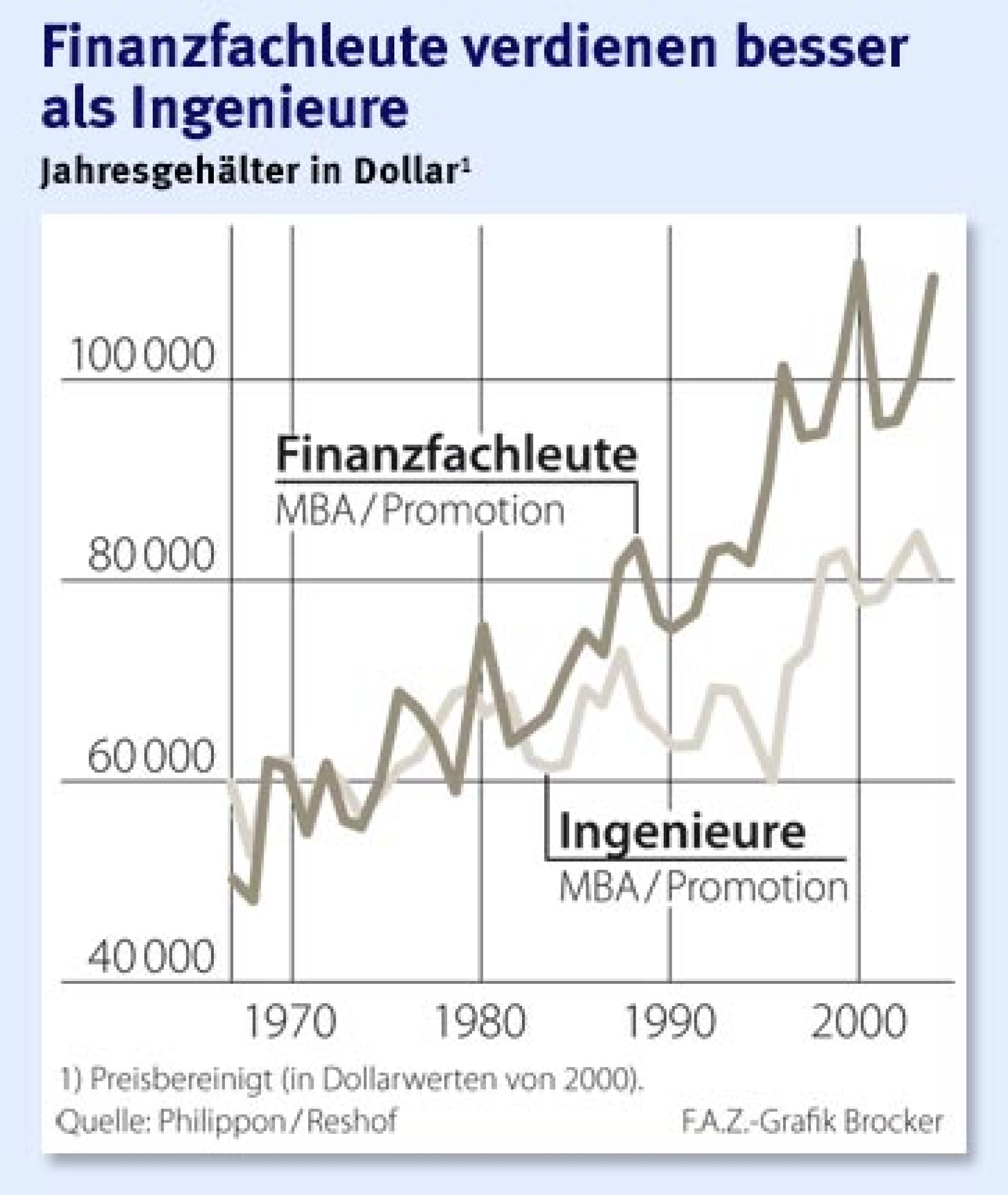 Gehalter Der Banker Darf S Ein Bisschen Mehr Sein