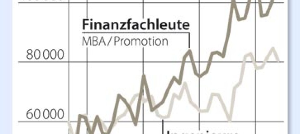 Gehalter Der Banker Darf S Ein Bisschen Mehr Sein
