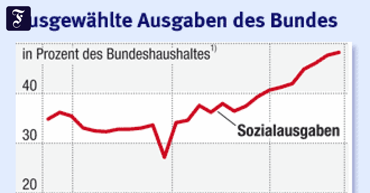 Bundeshaushalt Im Zeichen des Sozialen Wirtschaft FAZ