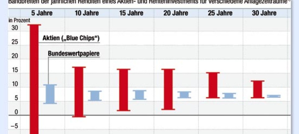 Anlagestrategie: Aktien bringen die höchste Rendite - Fonds & Mehr - FAZ