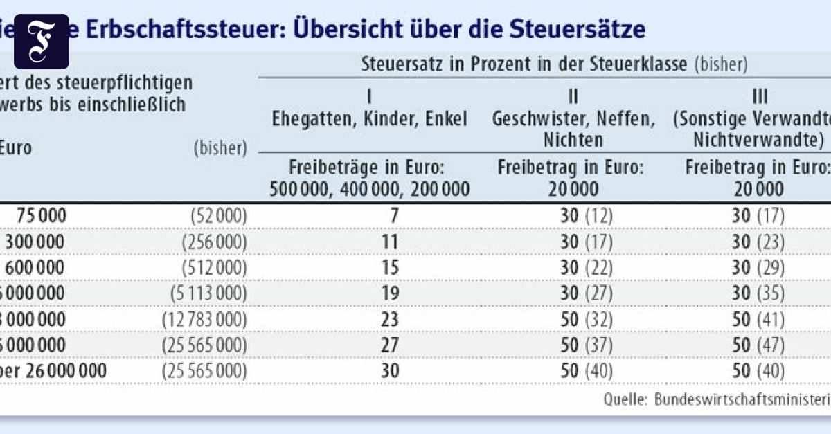 Erbschaften: Kinder und Ehepartner können steuerfrei erben - Recht & Steuern - FAZ