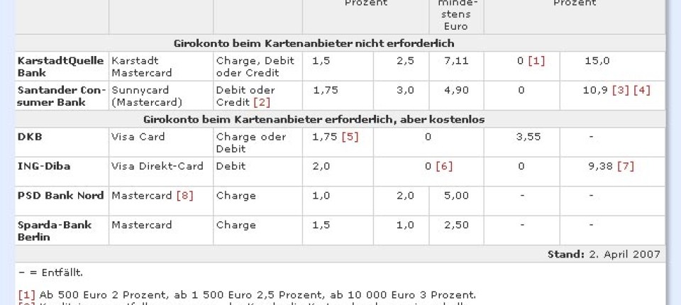 Test Geld Sparen Mit Der Richtigen Kreditkarte Test Ergebnisse