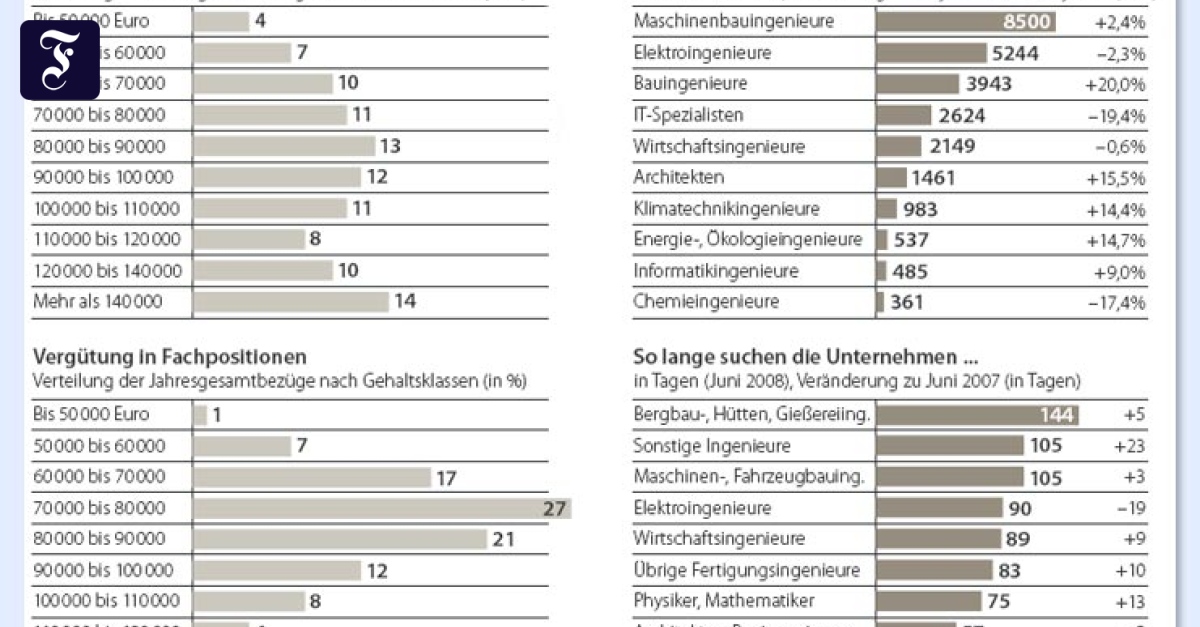 Was Ingenieure verdienen: Die Gehaltssprünge werden kürzer - Recht und Gehalt - FAZ