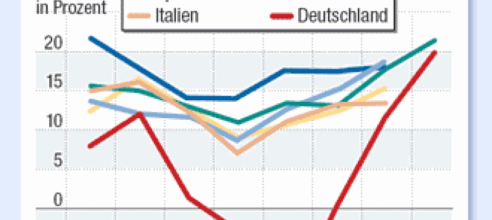 Internationaler Wettbewerb Deutsche Banken Schliessen Auf