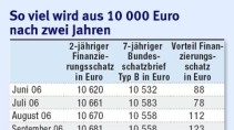Geldanlage: Festgeld: Bis zu fünf Prozent für ein Jahr - Anleihen & Zinsen - FAZ