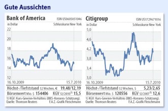 Amerika Der Gewinnsegen Der Banken Setzt Sich Fort Unternehmen