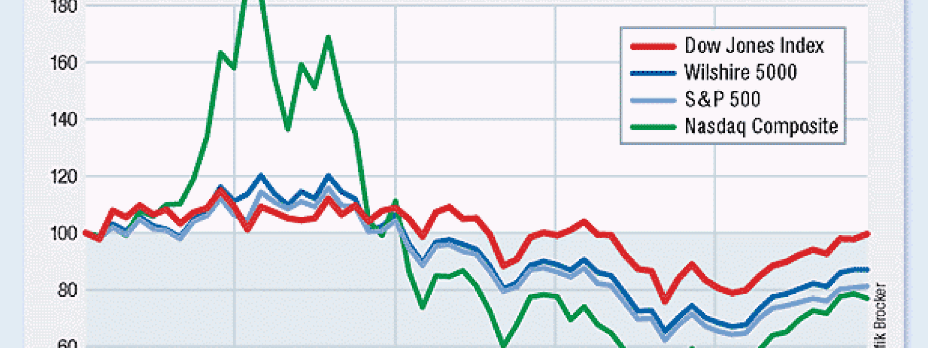 Borsenindizes Dow Uberzeichnet Die Hausse An Wall Street Finanzen Faz