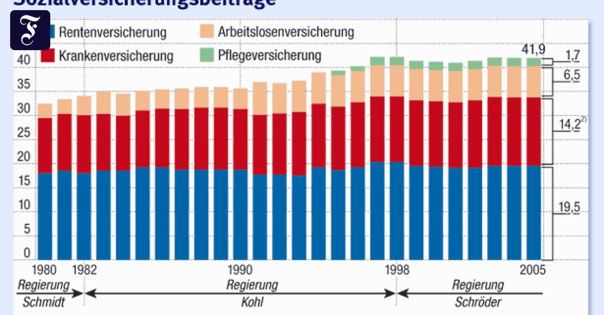 Sozialversicherungen: Der Scheinerfolg niedrigerer Beitragssätze ...