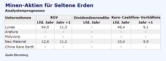 Industriemetalle So Investieren Anleger In Seltene Erden Devisen Rohstoffe Faz